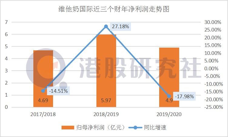 维他奶国际中期营收失速，“植物奶”风口会否成为翻盘契机？