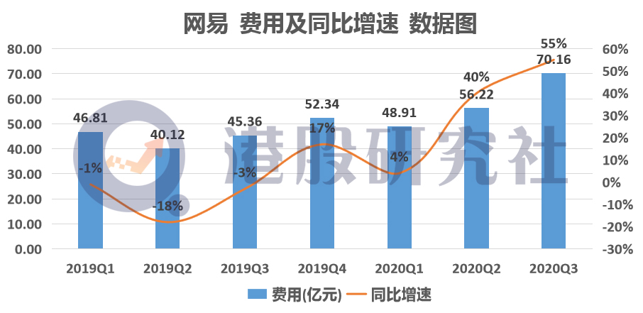 Q3游戏营收再破百亿，网易“游戏依赖症”何时痊愈？