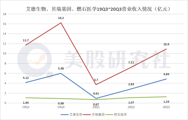 肿瘤精准医疗Q3财报PK，连年亏损的燃石能否保住领先优势？