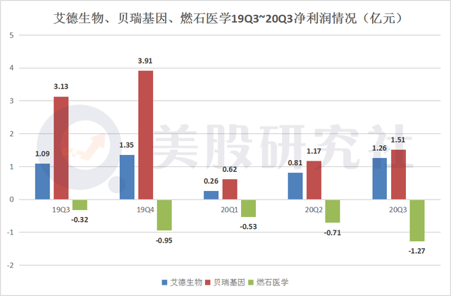 肿瘤精准医疗Q3财报PK，连年亏损的燃石能否保住领先优势？