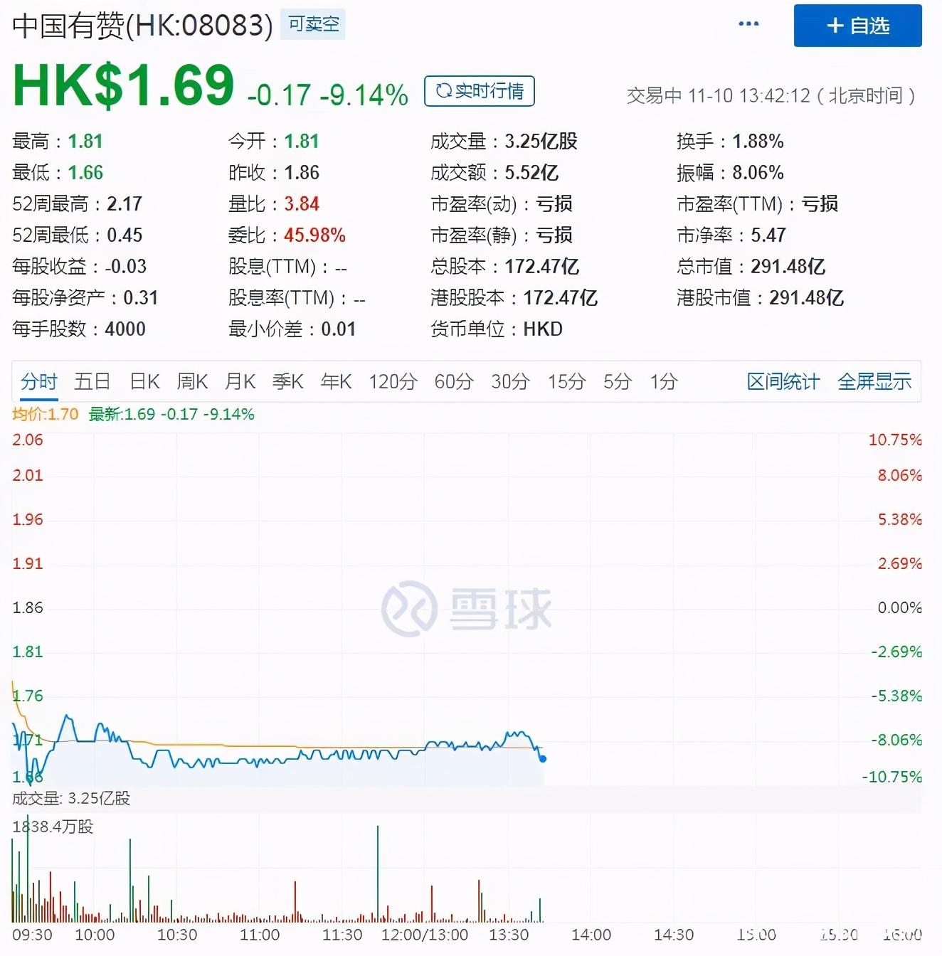 前三季度亏损收窄31.83%，有赞还有“后手”吗？