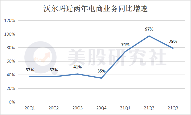 电商亮眼难缓解营收同比下滑，“高龄”的沃尔玛干得过亚马逊吗？