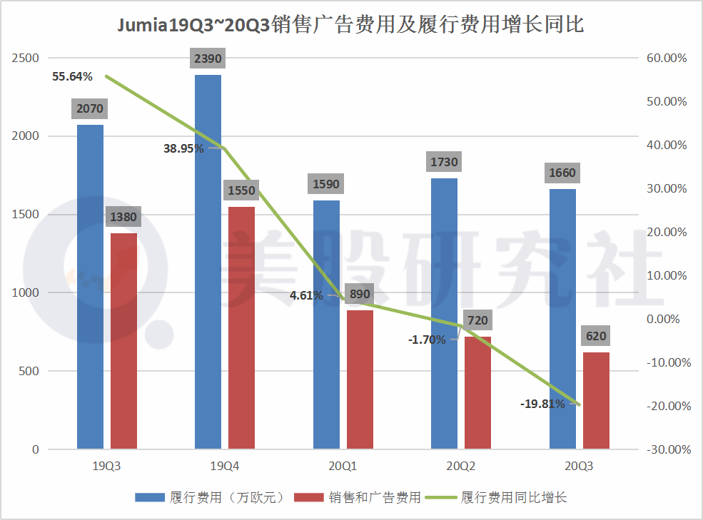 三季度营收GMV同比遭滑铁卢，Jumia离成为“非洲阿里”还有多远？