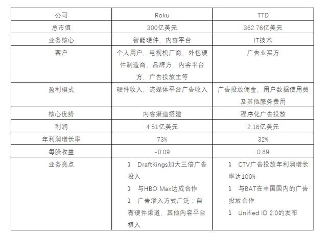 披着内容外衣的广告公司：Roku如何造就300亿上市生意？