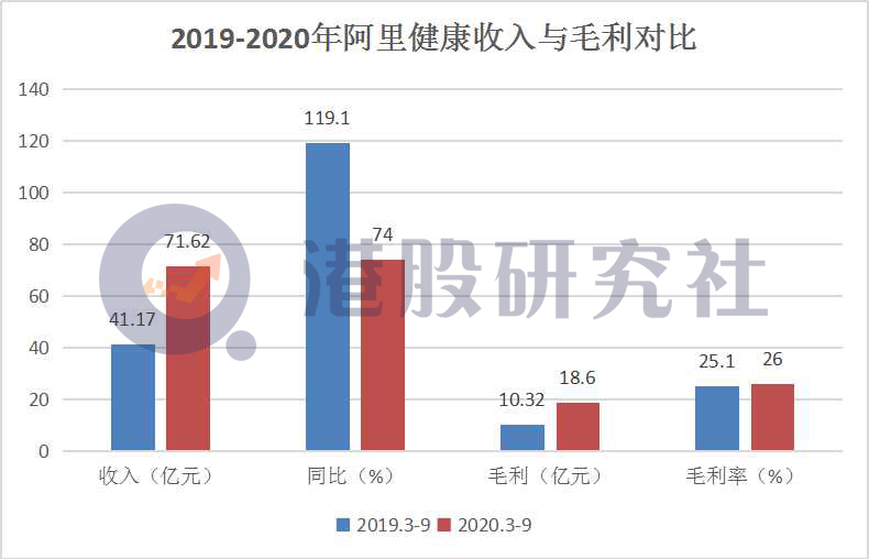 京东健康强势来袭，手持超预期答卷的阿里健康能笑多久？