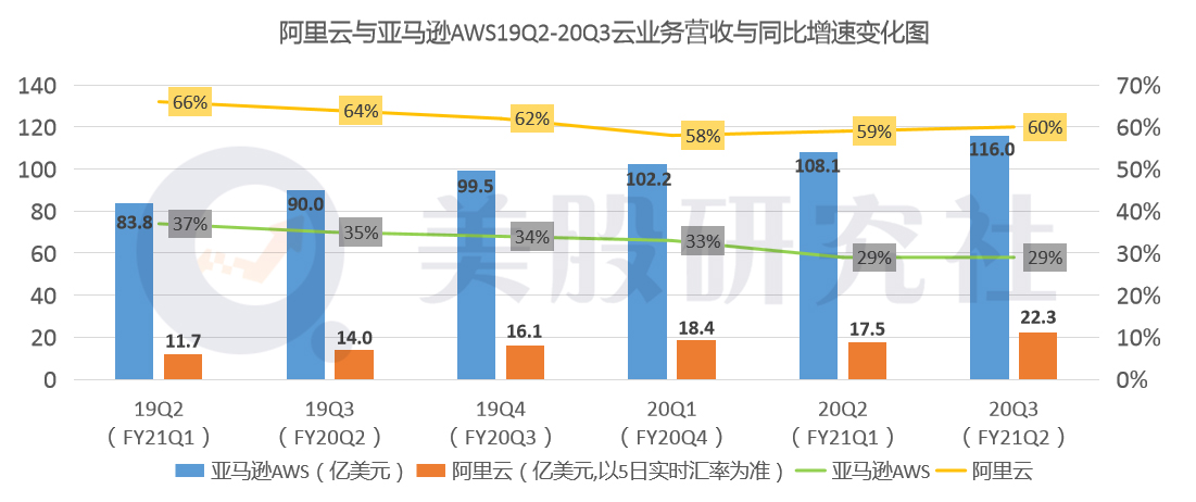 月活仅增加700万难掩尴尬，阿里离亚马逊还差6个京东？