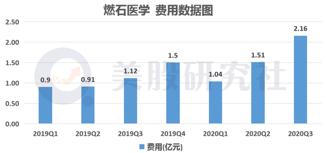 肿瘤精准医疗Q3财报PK，连年亏损的燃石能否保住领先优势？