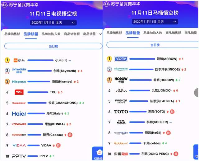 从苏宁易购2020双十一战报窥探各品牌座次排行