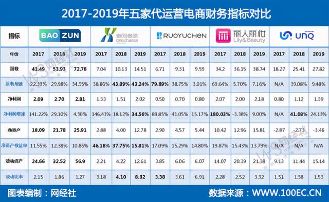 Q3营收净利双增长 宝尊电商开启成长2.0模式有望重塑估值