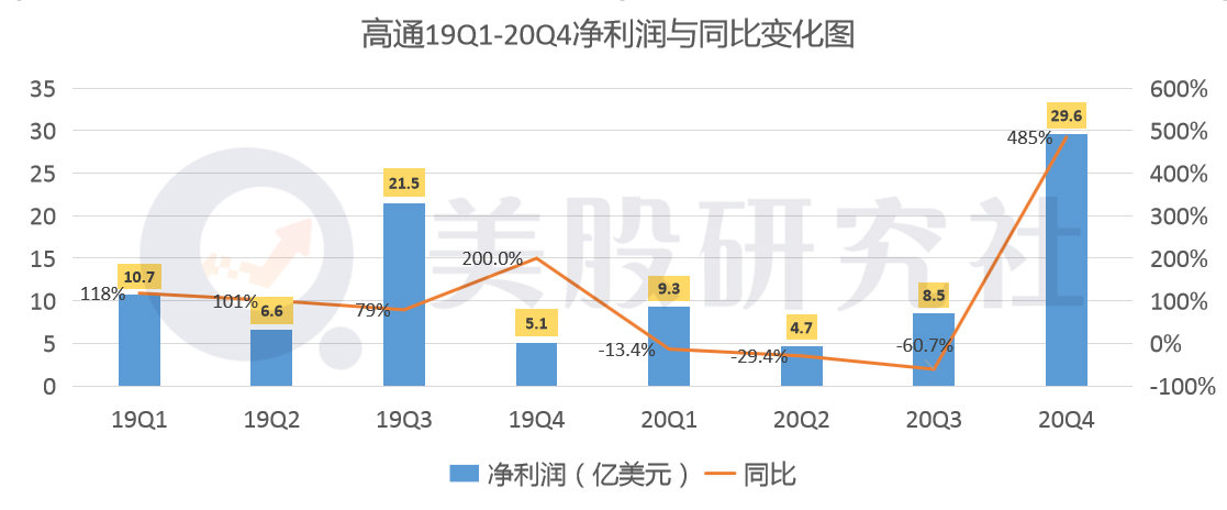 净利增速达485%，高通是条真“骁龙”？