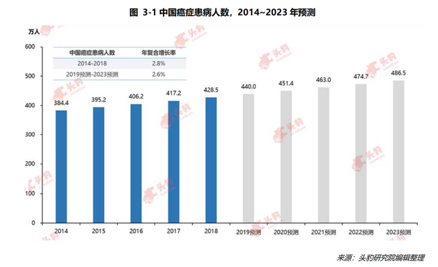 肿瘤精准医疗Q3财报PK，连年亏损的燃石能否保住领先优势？