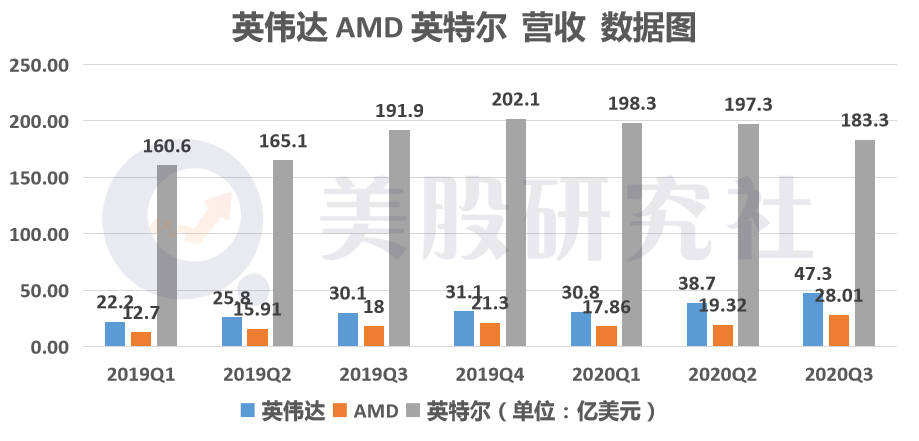 透过Q3财报看全球半导体三国杀，谁的业绩打动投资者的“芯”？