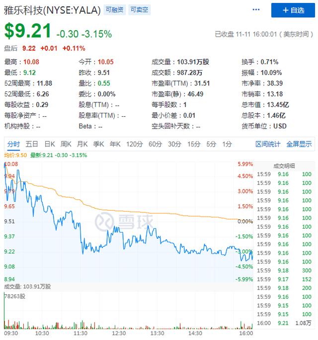 营收同比增长90.4%，Yalla上市后首份成绩单是否及格？
