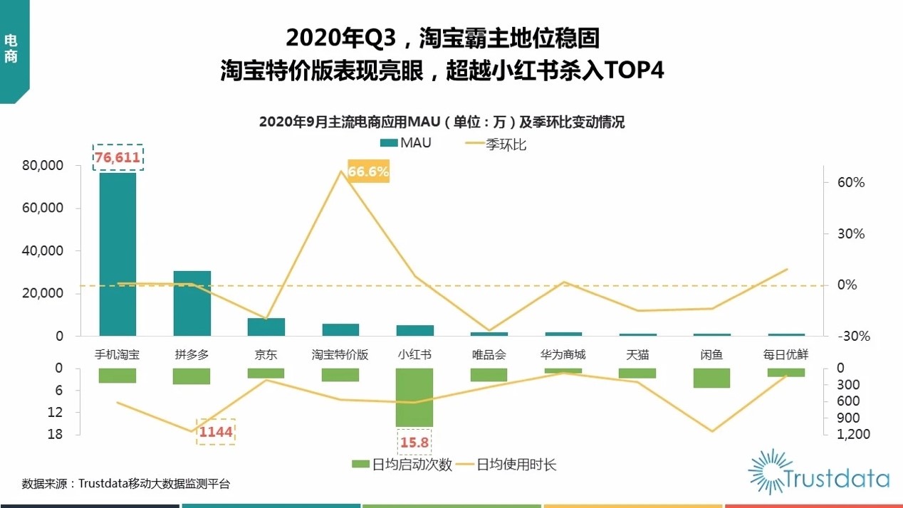 突破1亿关口，“淘特”速度如何炼成？