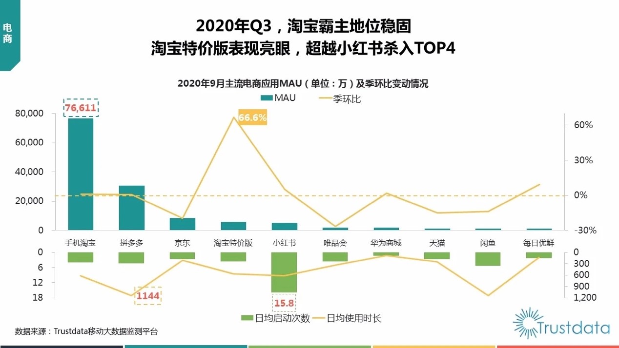 突破1亿关口，“淘特”速度如何炼成？