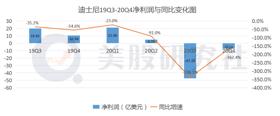 亏损环比收窄85%，迪士尼出的“血”快要止住了？