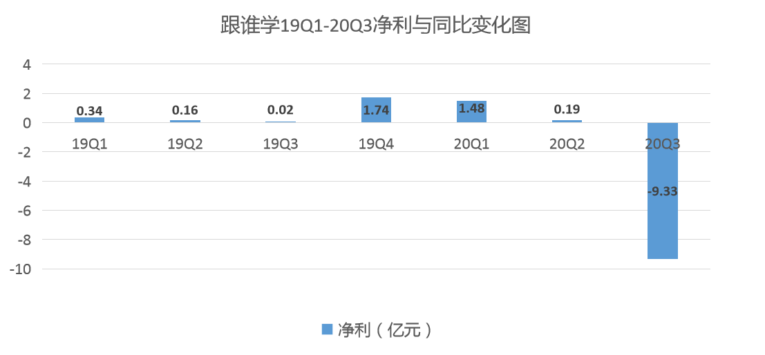 Q2盈利190万，Q3亏损9.33亿，跟谁学未来该"跟谁学"