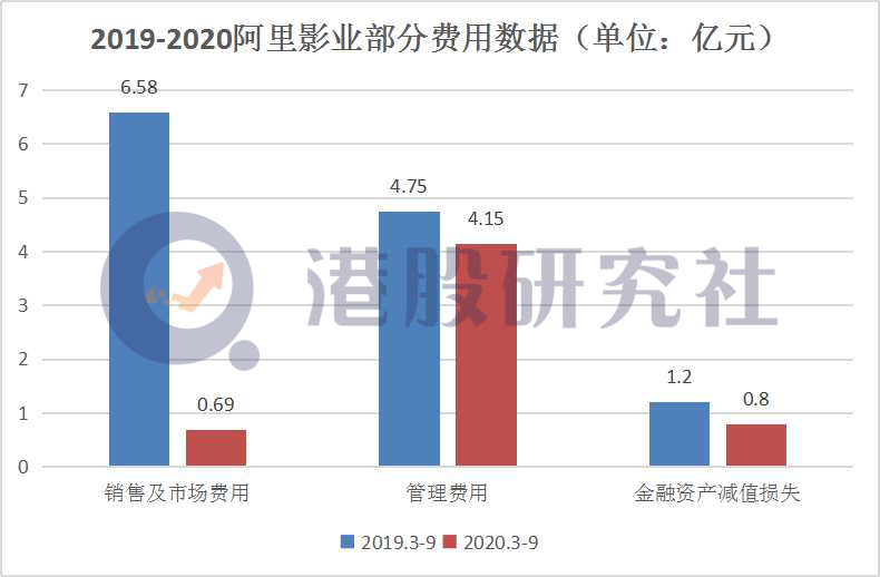 中期亏损同比收窄42%，阿里影业能否开启“翻盘”模式？