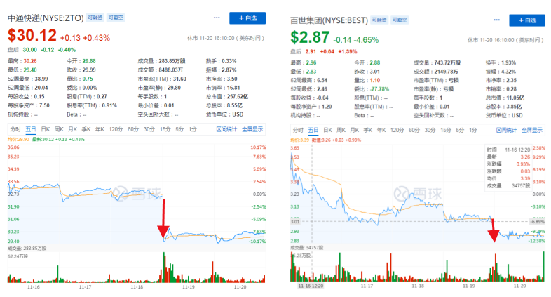 三季度业绩中通PK百世：快递巨头再掀起价格血战，谁是最后赢家？