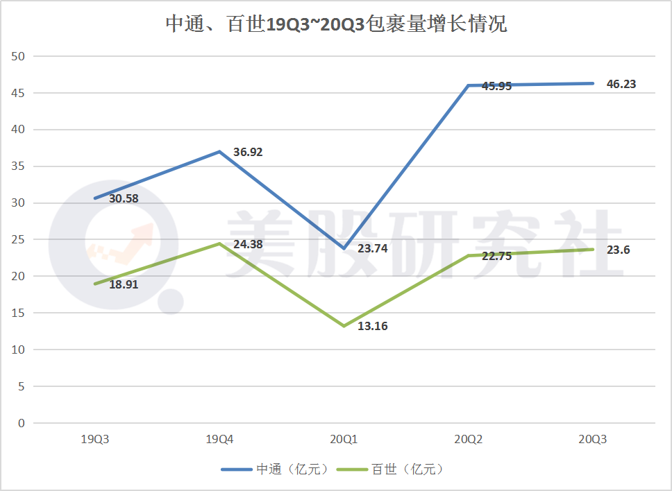 三季度业绩中通PK百世：快递巨头再掀起价格血战，谁是最后赢家？