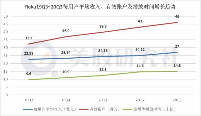 本季度实现扭亏为盈，Roku借宅经济逆风翻盘？