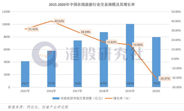 连续三个季度逆势盈利，OTA赛道上同程艺龙凭什么"独领风骚"？