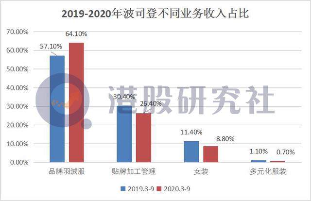 超预期业绩刺激股价飙涨，波司登迎来"暖冬"？