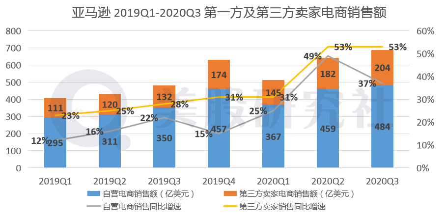 月活仅增加700万难掩尴尬，阿里离亚马逊还差6个京东？