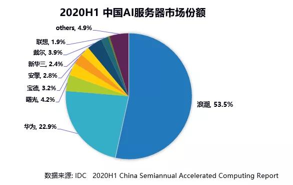 从智慧计算的点、线、面，读懂浪潮AI的进化轨迹