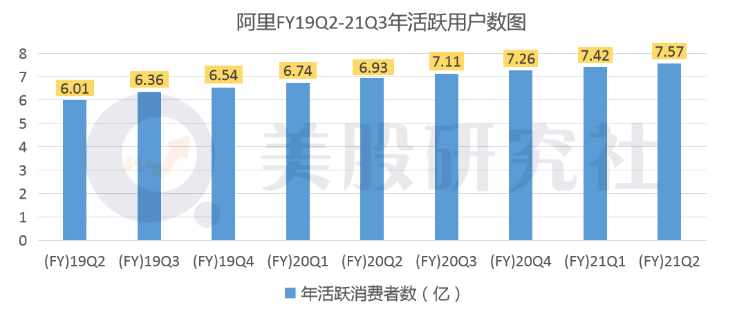 月活仅增加700万难掩尴尬，阿里离亚马逊还差6个京东？