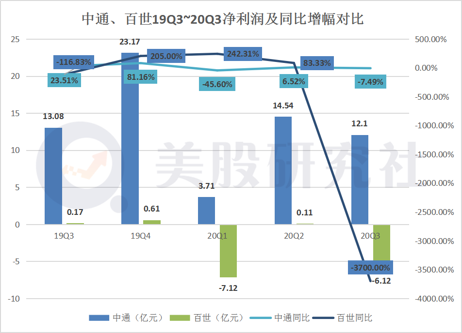 三季度业绩中通PK百世：快递巨头再掀起价格血战，谁是最后赢家？