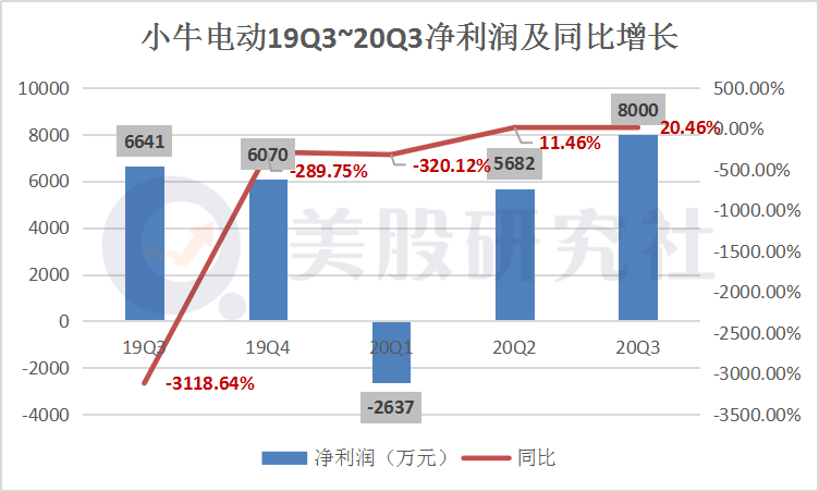 Q3营收净利双增长股价却滑坡，想进军印尼的小牛能“牛”起来吗？