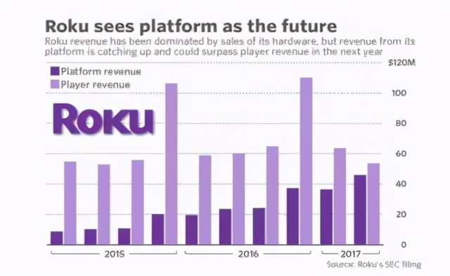 披着内容外衣的广告公司：Roku如何造就300亿上市生意？