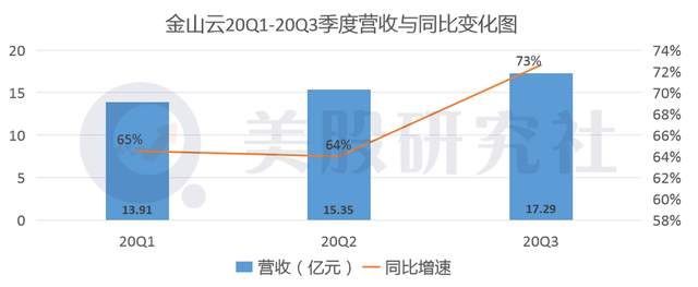 净亏损出"血"量减少，云计算"小弟"金山云能否有出头日？