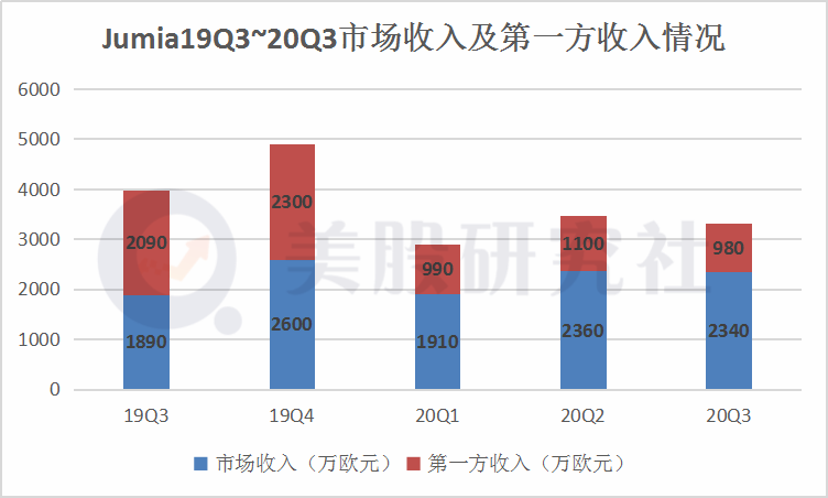 三季度营收GMV同比遭滑铁卢，Jumia离成为“非洲阿里”还有多远？