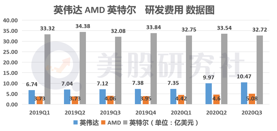 透过Q3财报看全球半导体三国杀，谁的业绩打动投资者的“芯”？