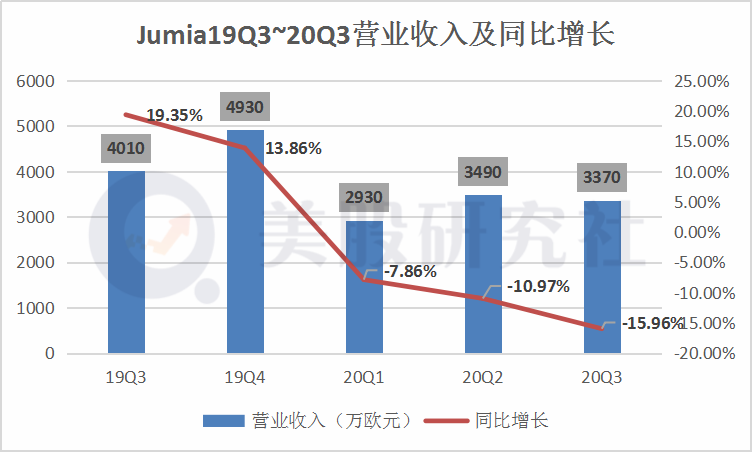 三季度营收GMV同比遭滑铁卢，Jumia离成为“非洲阿里”还有多远？