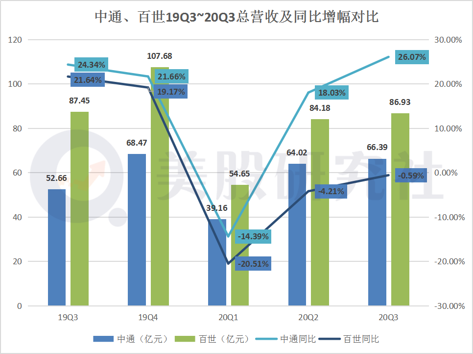 三季度业绩中通PK百世：快递巨头再掀起价格血战，谁是最后赢家？