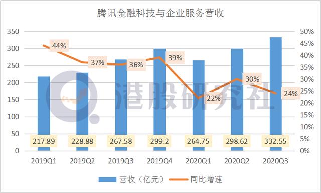 Q3营收净利双超预期，腾讯这次能否稳坐"港股之王"？