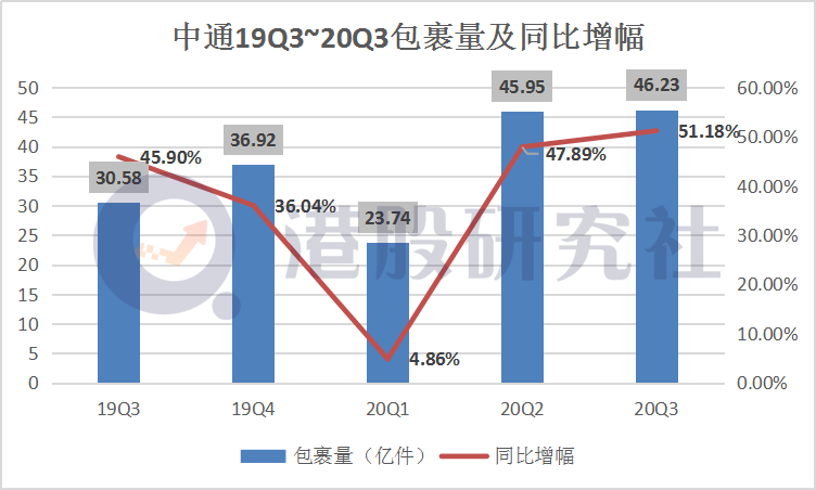 Q3包裹量暴增51.2%，中通快递稳守一哥宝座？