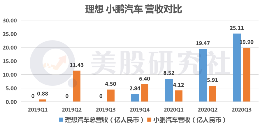 首份财报毛利均转正  理想小鹏谁能更快逼近“盈利点”？