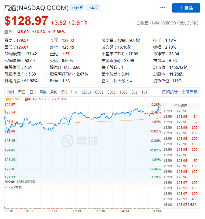 净利增速达485%，高通是条真“骁龙”？