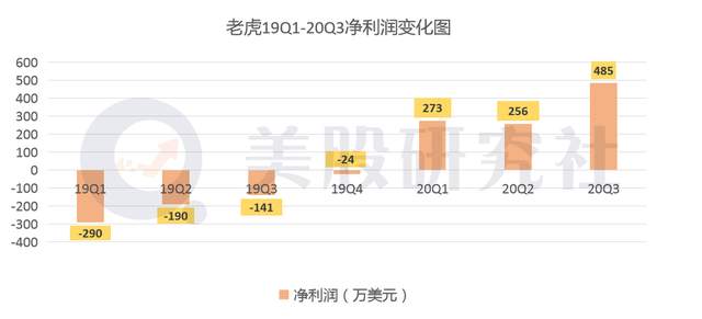 Q3财报"牛虎"斗日趋激烈，能否追上美国券商大户"罗宾汉"？