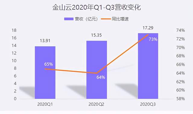 金山云财报：盈利依旧是场马拉松