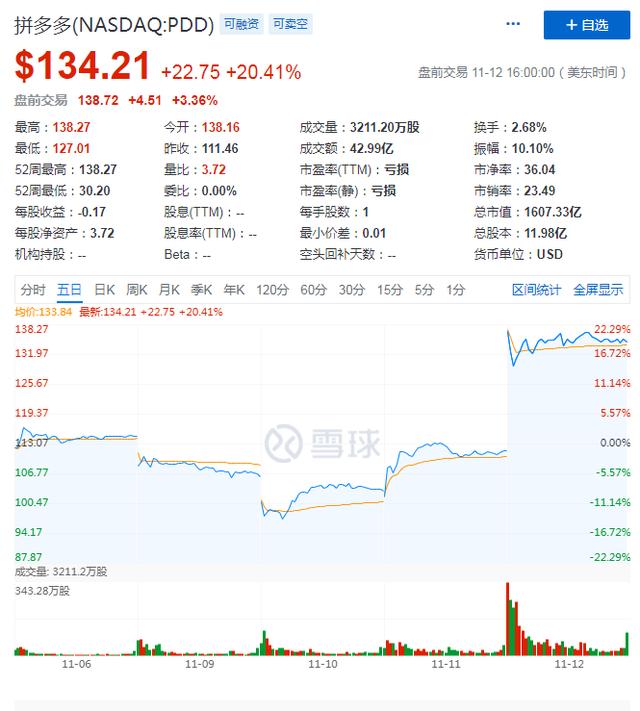 单季首盈利致股价大涨超20%，亮眼财报背后拼多多的焦虑也来了？
