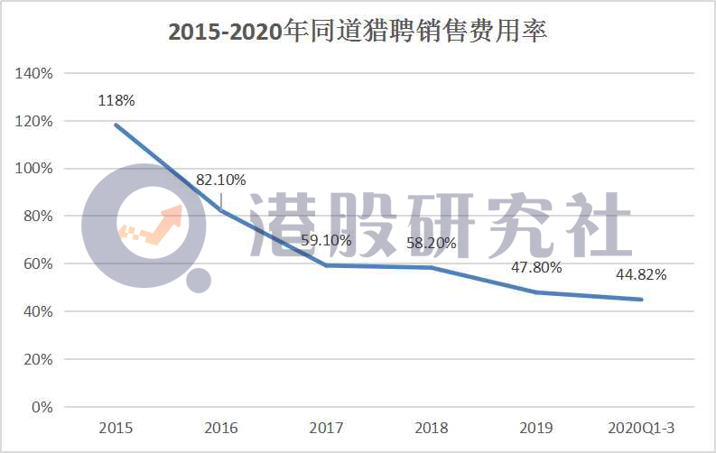 前三季度营收、净利双增长，猎聘为何仍不得投资者芳心？