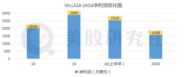 营收同比增长90.4%，Yalla上市后首份成绩单是否及格？