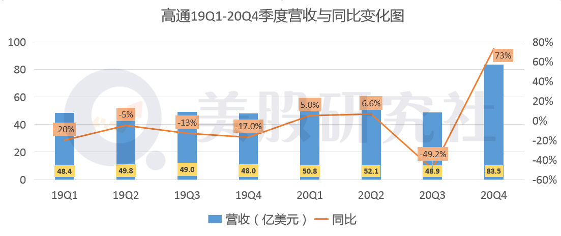 净利增速达485%，高通是条真“骁龙”？