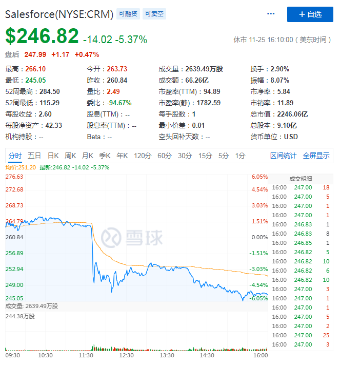 Salesforce或将高溢价拿下Slack