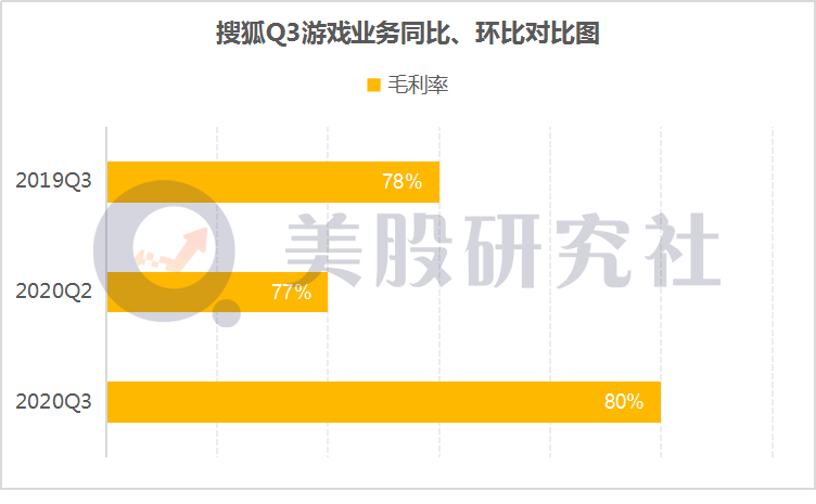 Q3广告业务稳健、游戏超预期，搜狐利用直播技术向上破圈